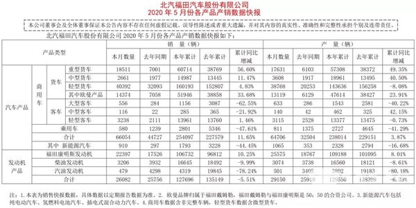 數據看客車|福田歐輝5月銷量整體飄紅，這一車型單月同比增長427%(圖1)