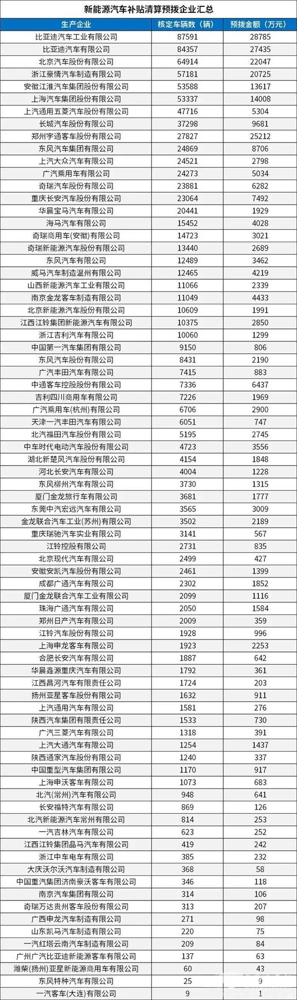 每個(gè)車企撥多少？財(cái)政部下達(dá)2020年新能源汽車補(bǔ)貼資金預(yù)算(圖2)