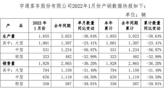 宇通1月份銷售客車1828輛，堅(jiān)持苦練內(nèi)功穩(wěn)健前行(圖1)